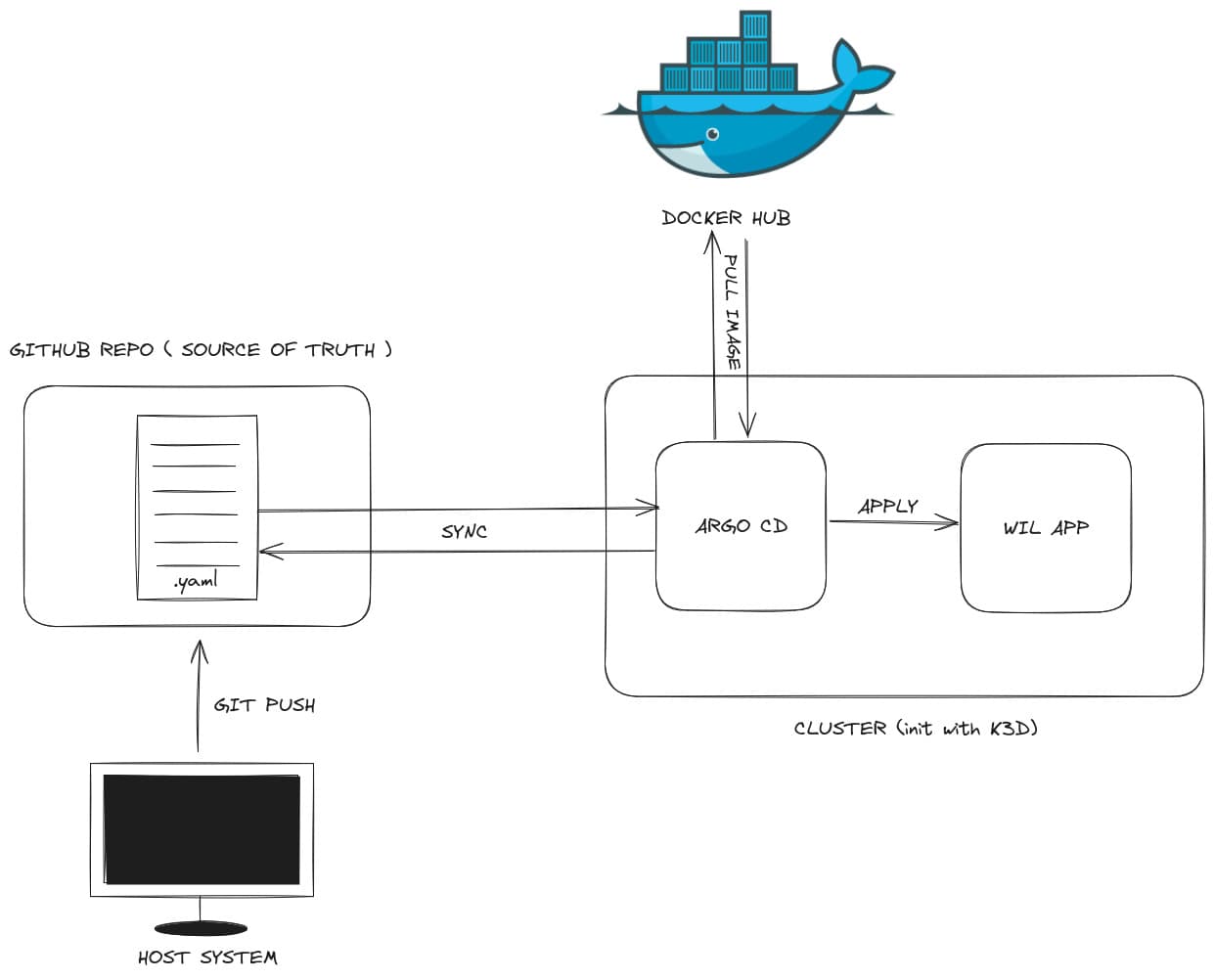 GitOps ArgoCD and K3S DevOps infrastructure - Kubernetes deployment automation