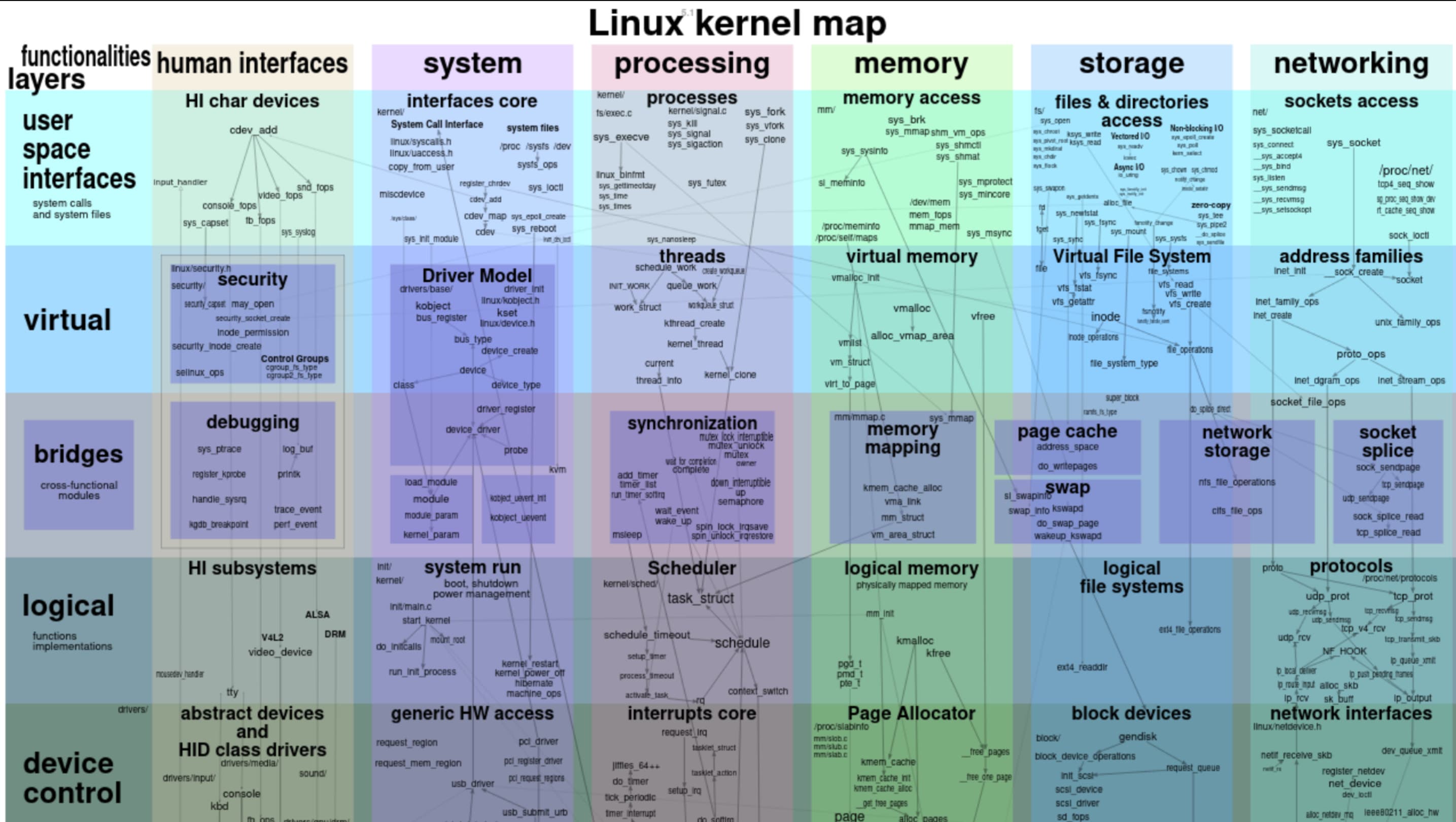 Custom Linux Kernel development - System architecture and memory management